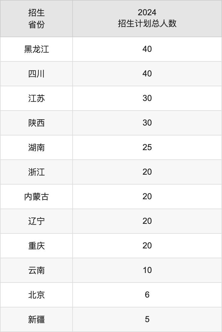山东第一医科大学2025高考招生简章,各省招生计划人数汇总