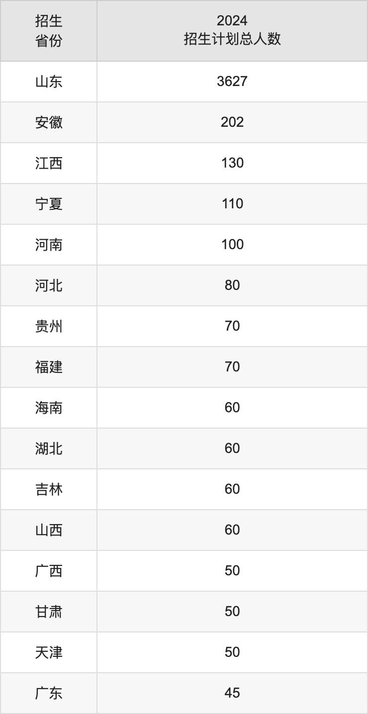 山东第一医科大学2025高考招生简章,各省招生计划人数汇总