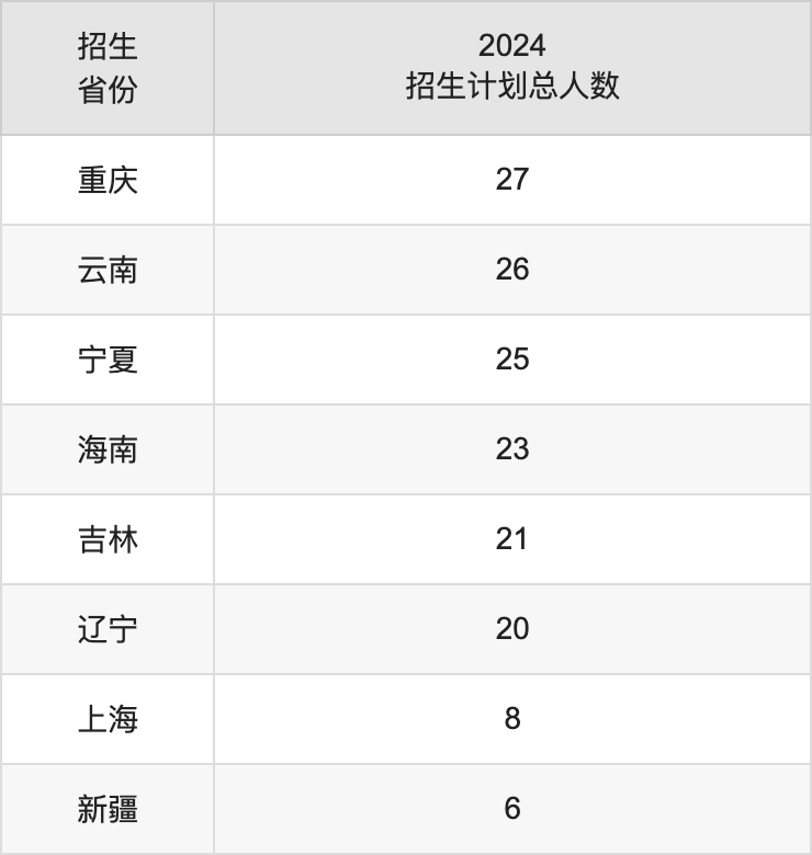 广州大学2025高考招生简章,各省招生计划人数汇总