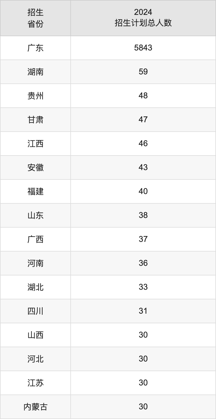 广州大学2025高考招生简章,各省招生计划人数汇总