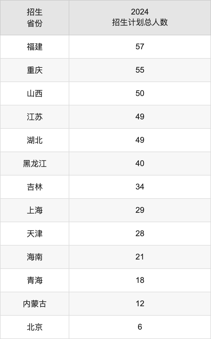 山东师范大学2025高考招生简章,各省招生计划人数汇总