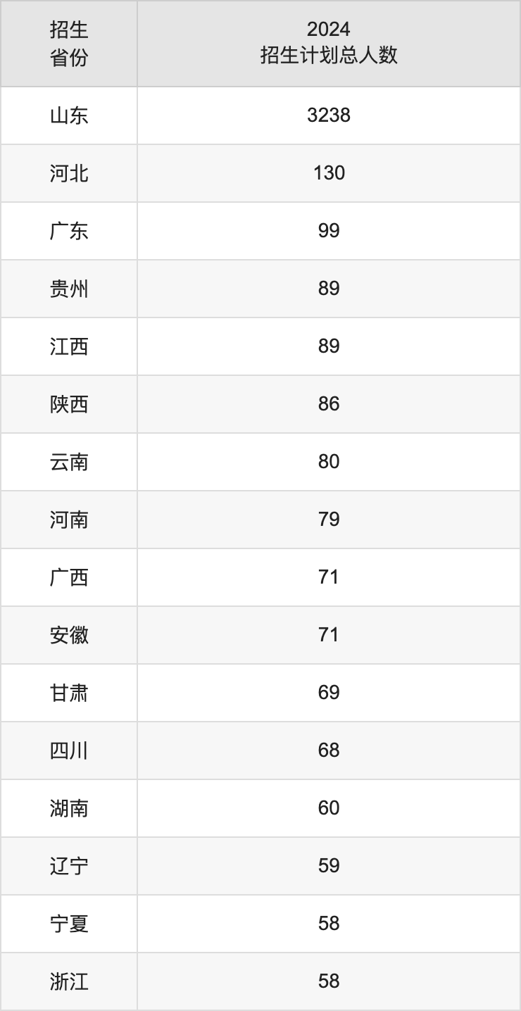 山东师范大学2025高考招生简章,各省招生计划人数汇总