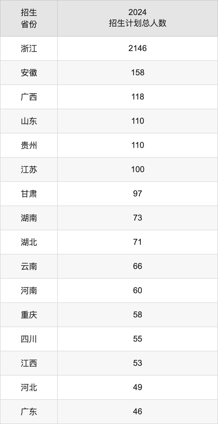 浙江工商大学2025高考招生简章,各省招生计划人数汇总