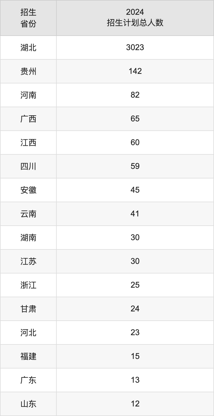 湖北第二师范学院2025高考招生简章,各省招生计划人数汇总