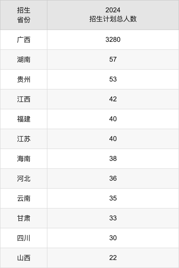 广西民族师范学院2025高考招生简章,各省招生计划人数汇总