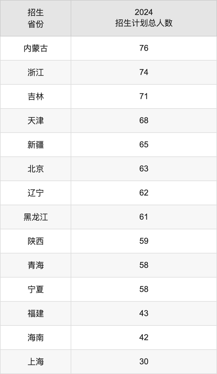 西南财经大学2025高考招生简章及各省招生计划人数