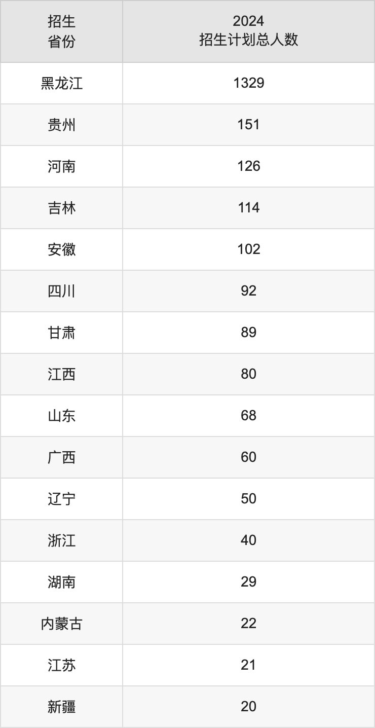 大庆师范学院2025高考招生简章,各省招生计划人数汇总