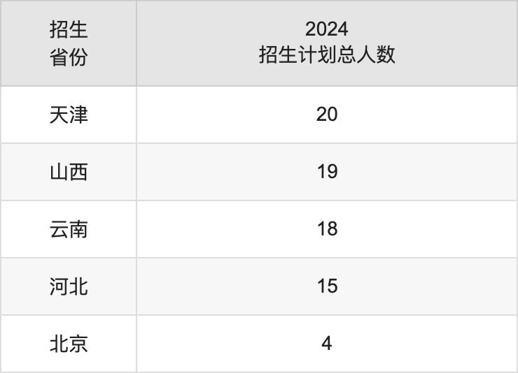 大庆师范学院2025高考招生简章,各省招生计划人数汇总