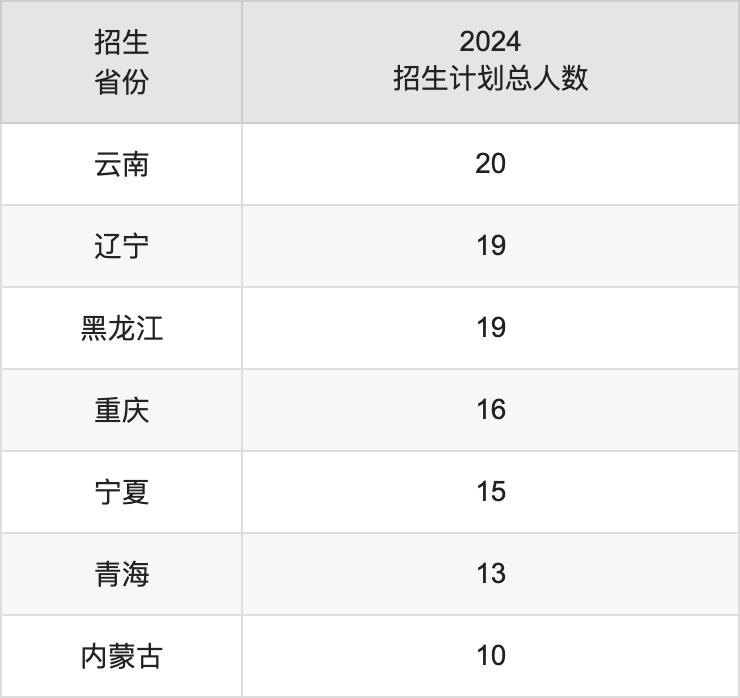深圳技术大学2025高考招生简章,各省招生计划人数汇总