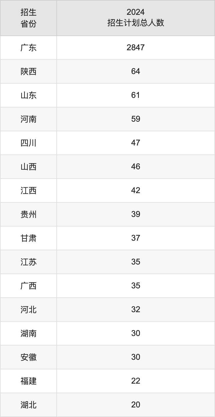 深圳技术大学2025高考招生简章,各省招生计划人数汇总