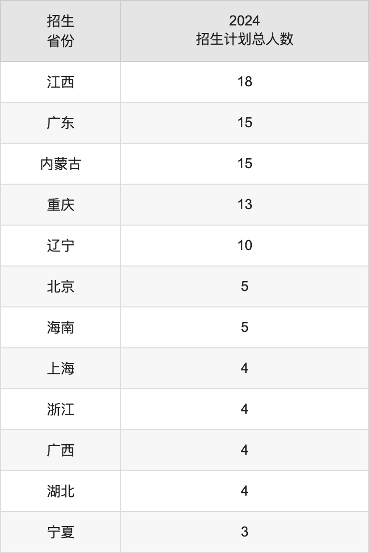 昌吉学院2025高考招生简章,各省招生计划人数汇总