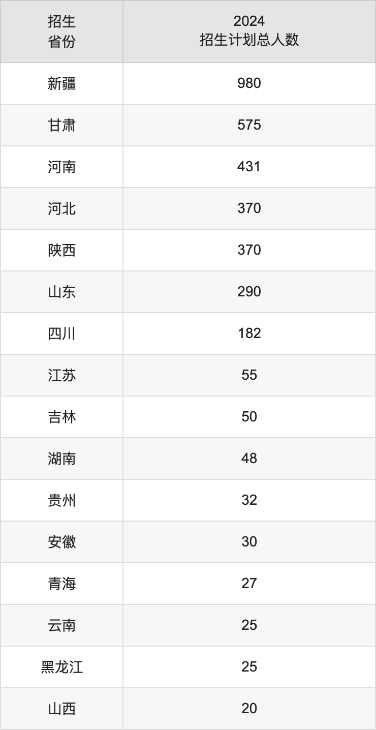 昌吉学院2025高考招生简章,各省招生计划人数汇总
