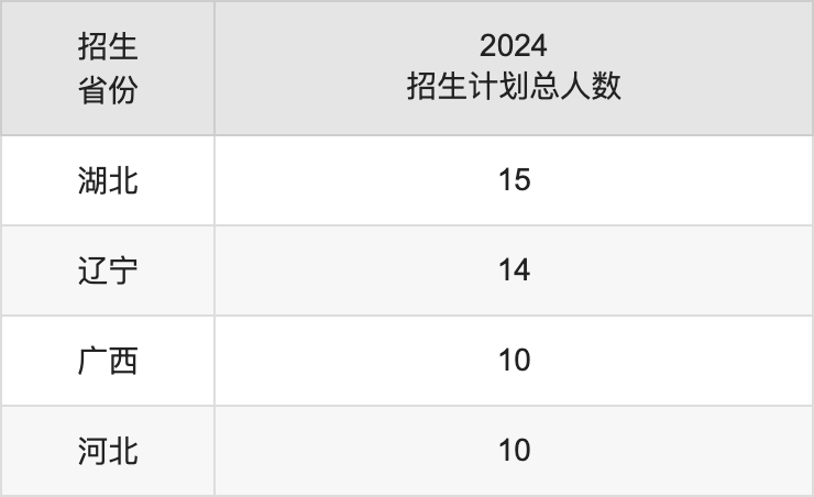 长治学院2025高考招生简章,各省招生计划人数汇总