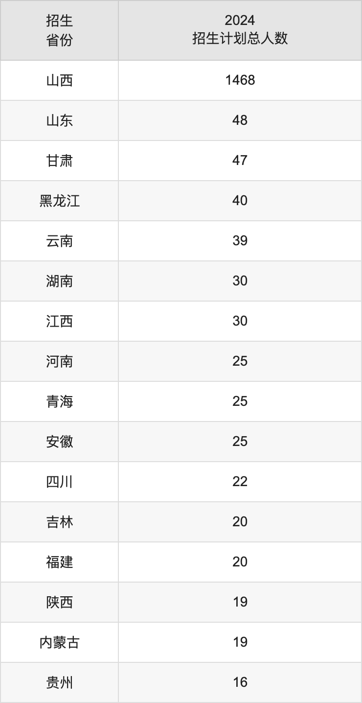 长治学院2025高考招生简章,各省招生计划人数汇总