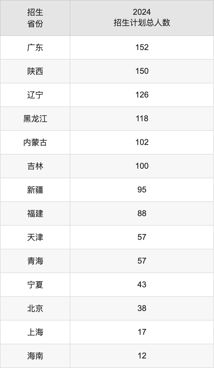 西南交通大学2025高考招生简章及各省招生计划人数