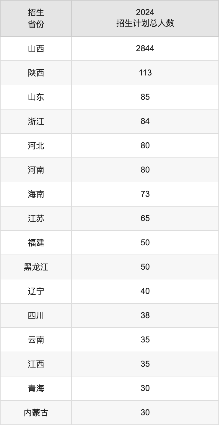 运城学院2025高考招生简章,各省招生计划人数汇总