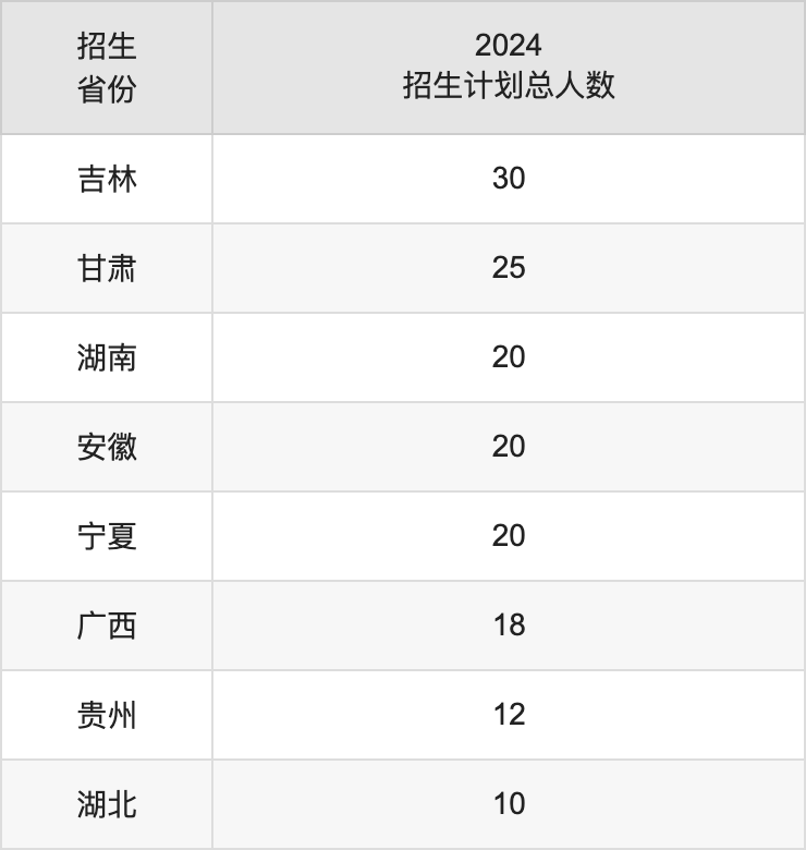 运城学院2025高考招生简章,各省招生计划人数汇总