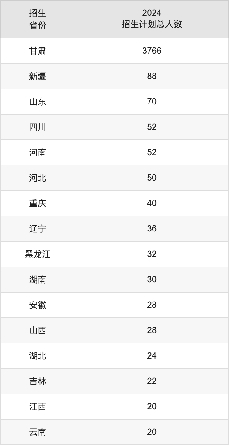 河西学院2025高考招生简章,各省招生计划人数汇总