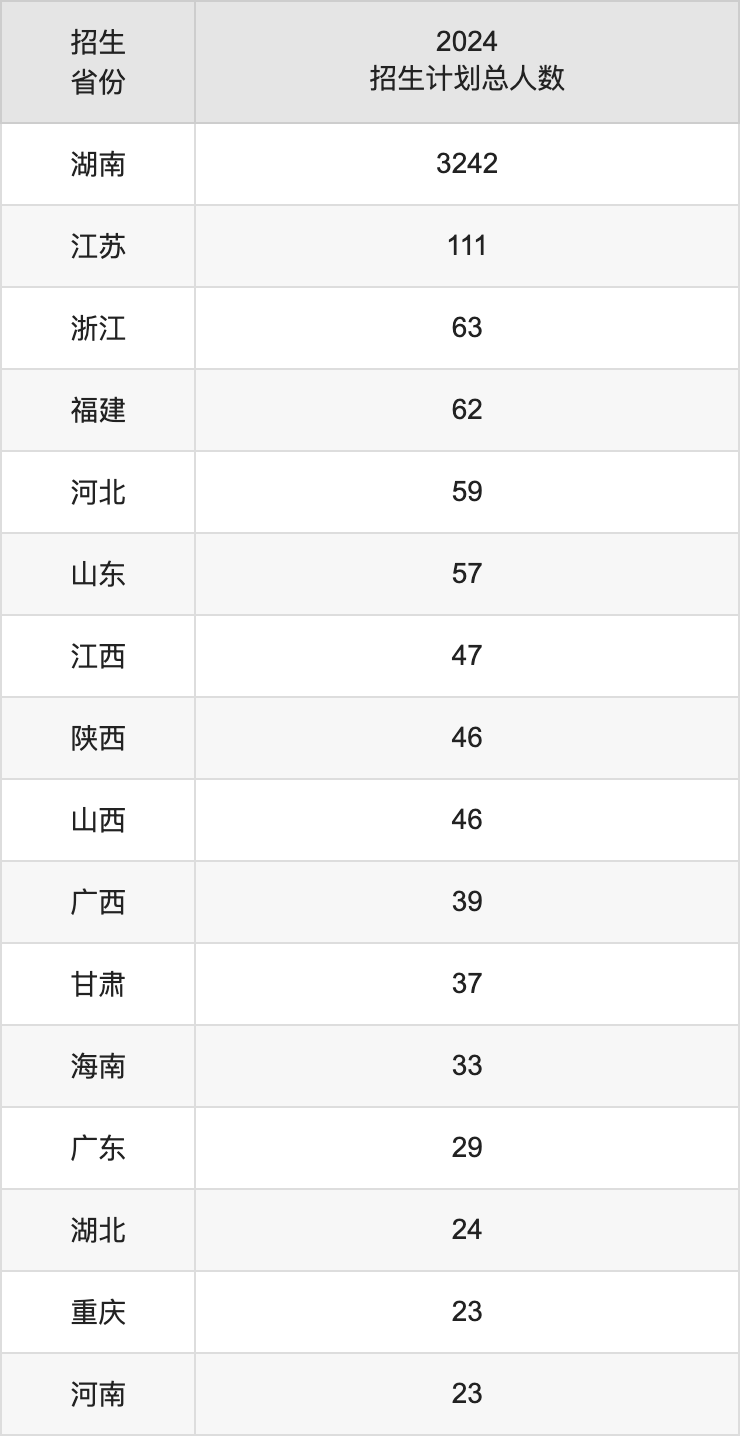 湘南学院2025高考招生简章,各省招生计划人数汇总