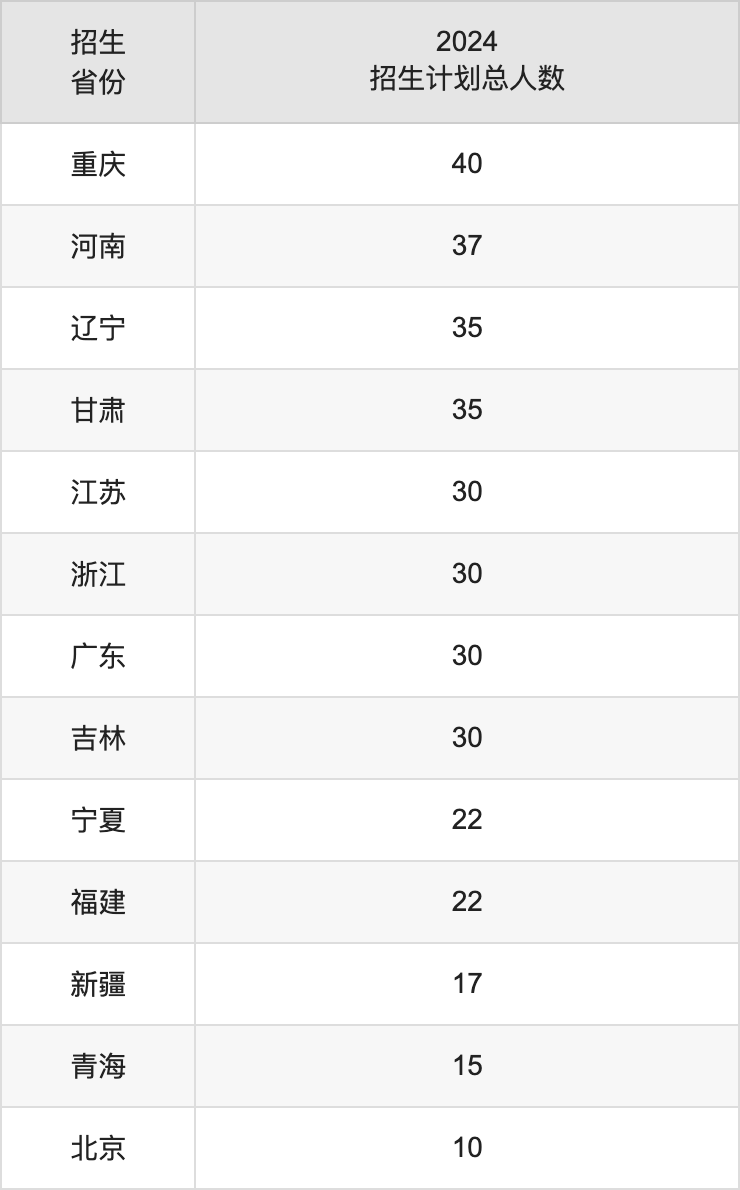 河北金融学院2025高考招生简章,各省招生计划人数汇总