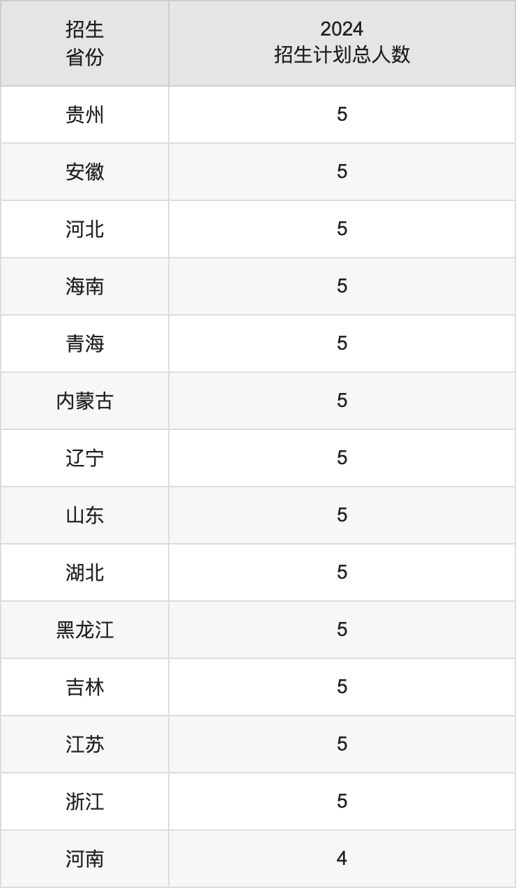 广东金融学院2025高考招生简章,各省招生计划人数汇总