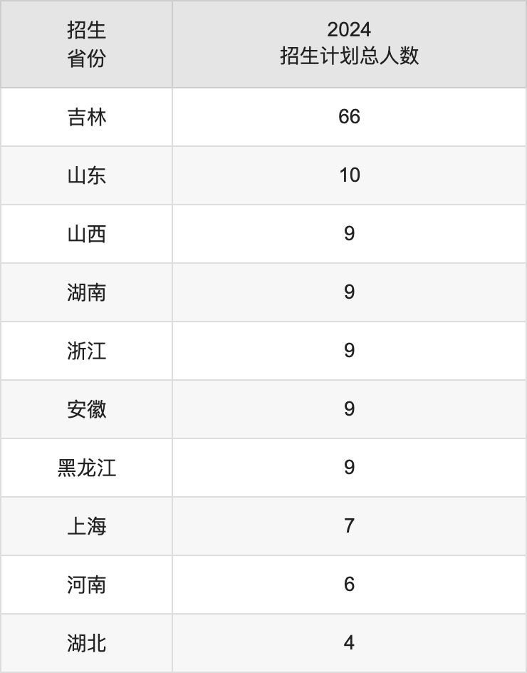 吉林艺术学院2025高考招生简章,各省招生计划人数汇总