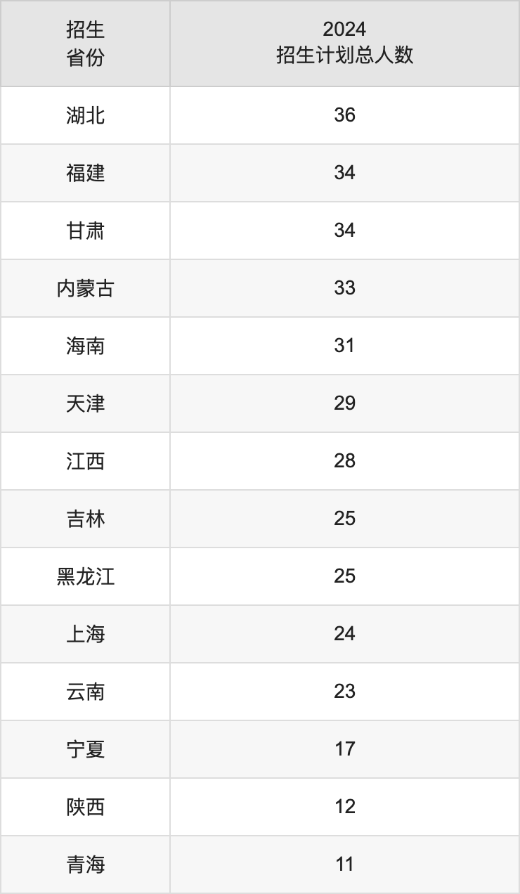 中国劳动关系学院2025高考招生简章,各省招生计划人数汇总
