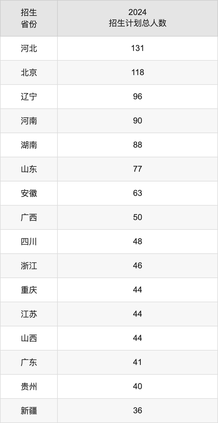 中国劳动关系学院2025高考招生简章,各省招生计划人数汇总