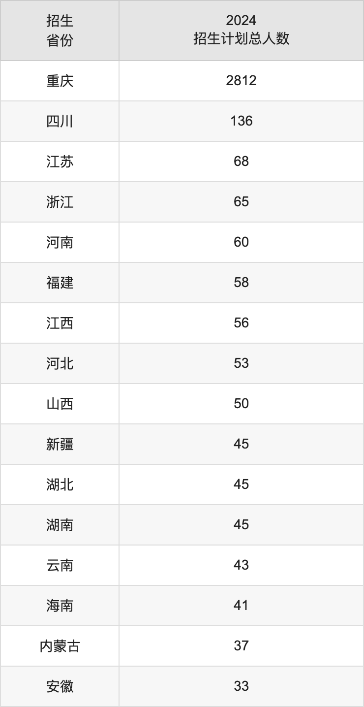 重庆三峡学院2025高考招生简章,各省招生计划人数汇总