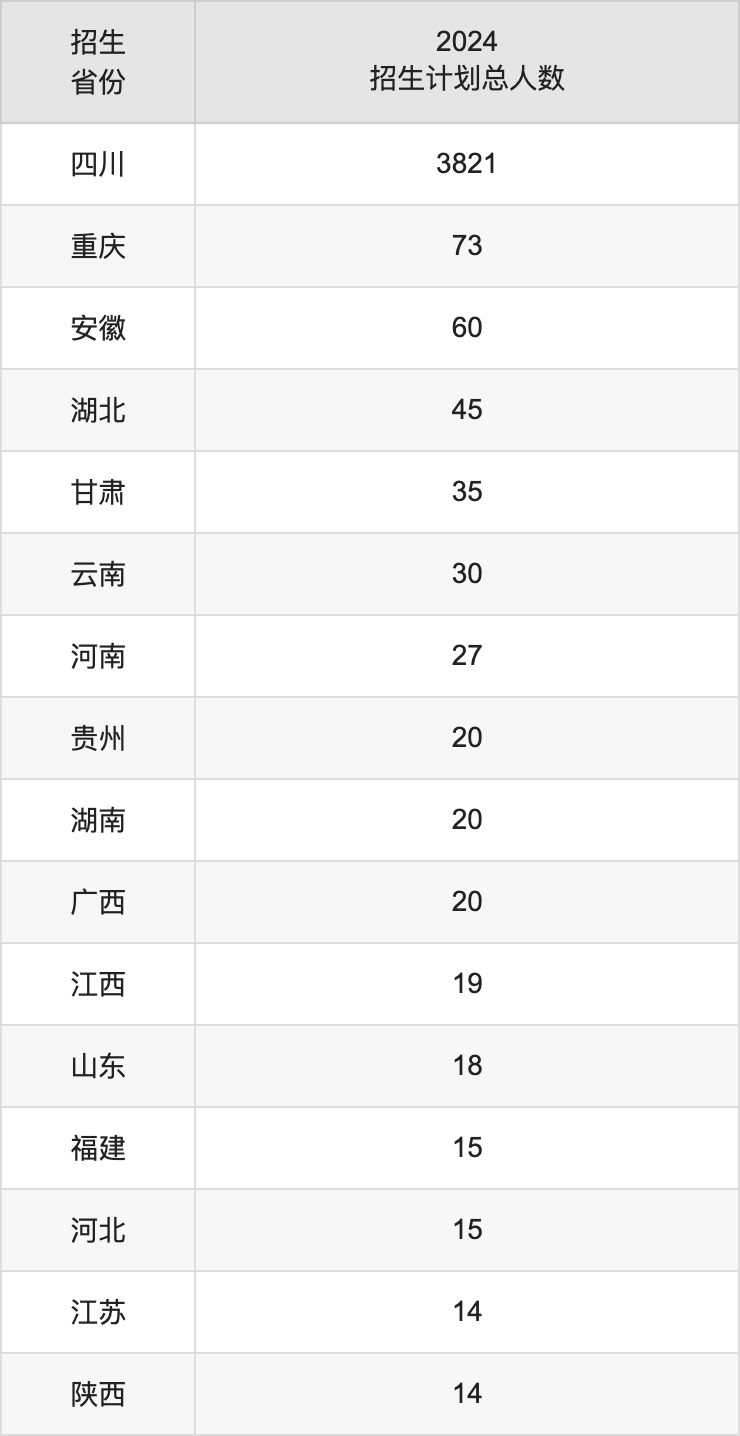 西昌学院2025高考招生简章,各省招生计划人数汇总