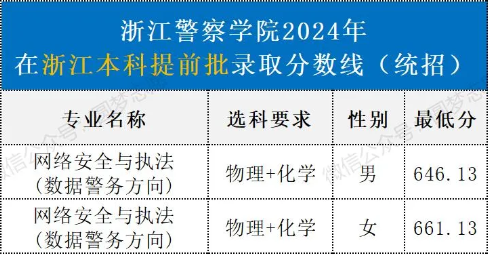 2025年浙江警察学院各省预估分数线,预计最低多少分能上？