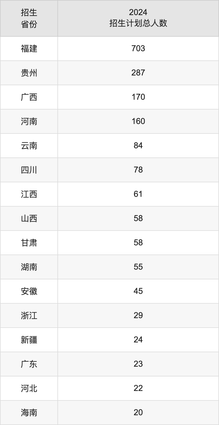 武夷学院2025高考招生简章,各省招生计划人数汇总