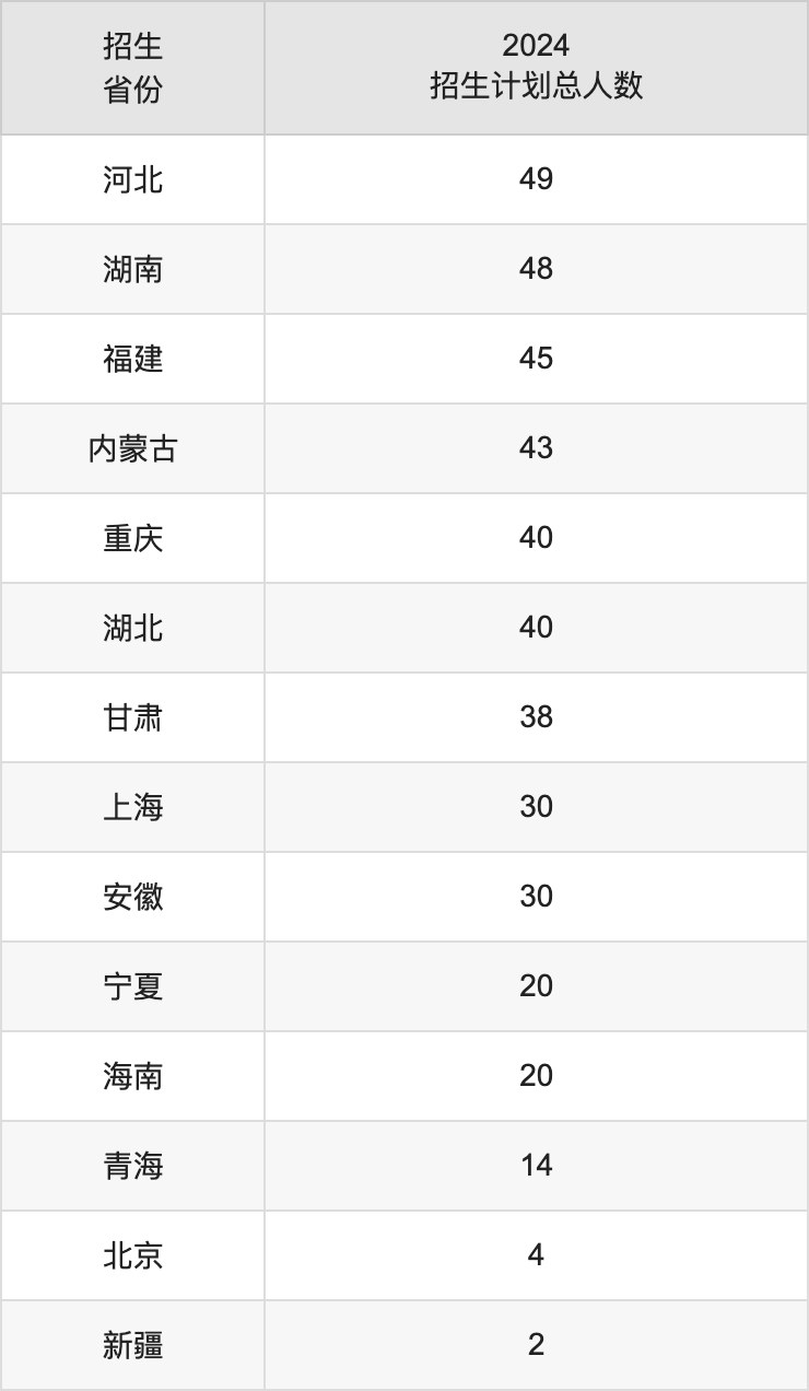 齐齐哈尔大学2025高考招生简章,各省招生计划人数汇总