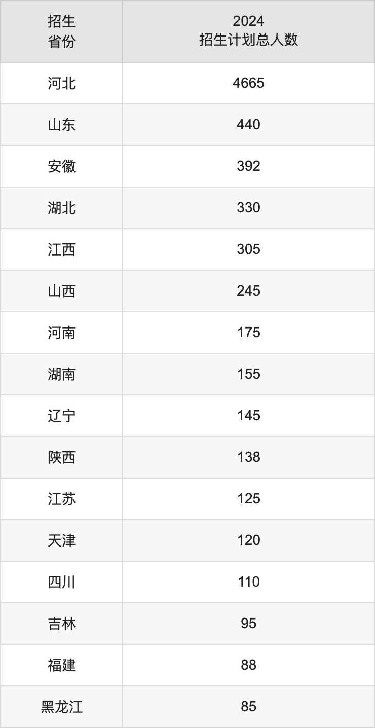 华北理工大学2025高考招生简章,各省招生计划人数汇总