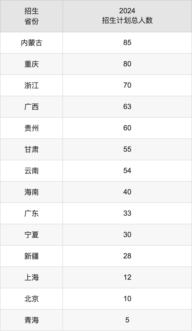 华北理工大学2025高考招生简章,各省招生计划人数汇总