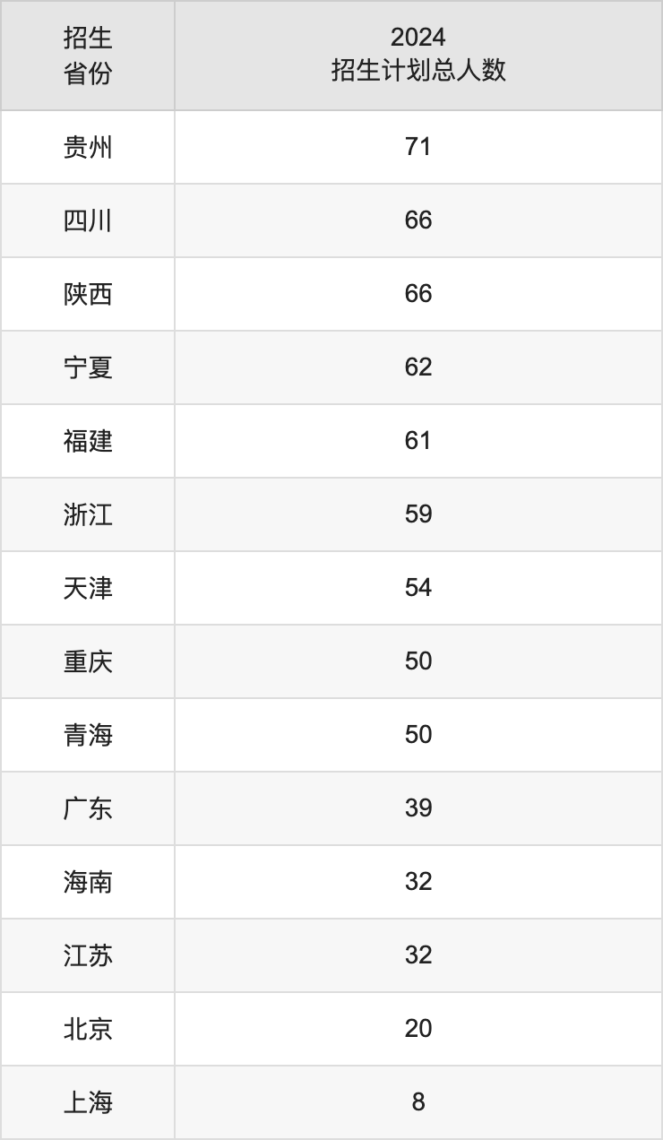 东北林业大学2025高考招生简章及各省招生计划人数