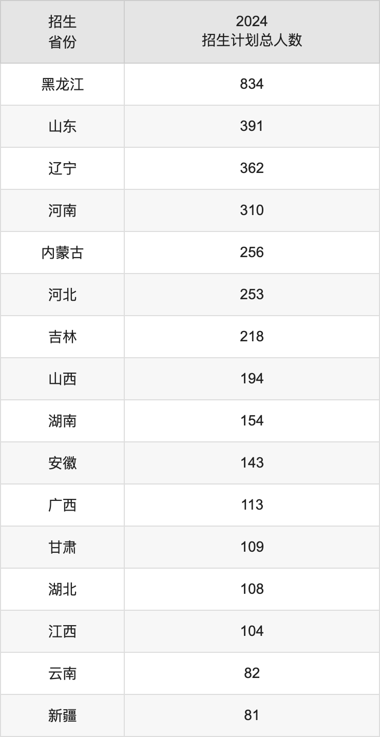 东北林业大学2025高考招生简章及各省招生计划人数