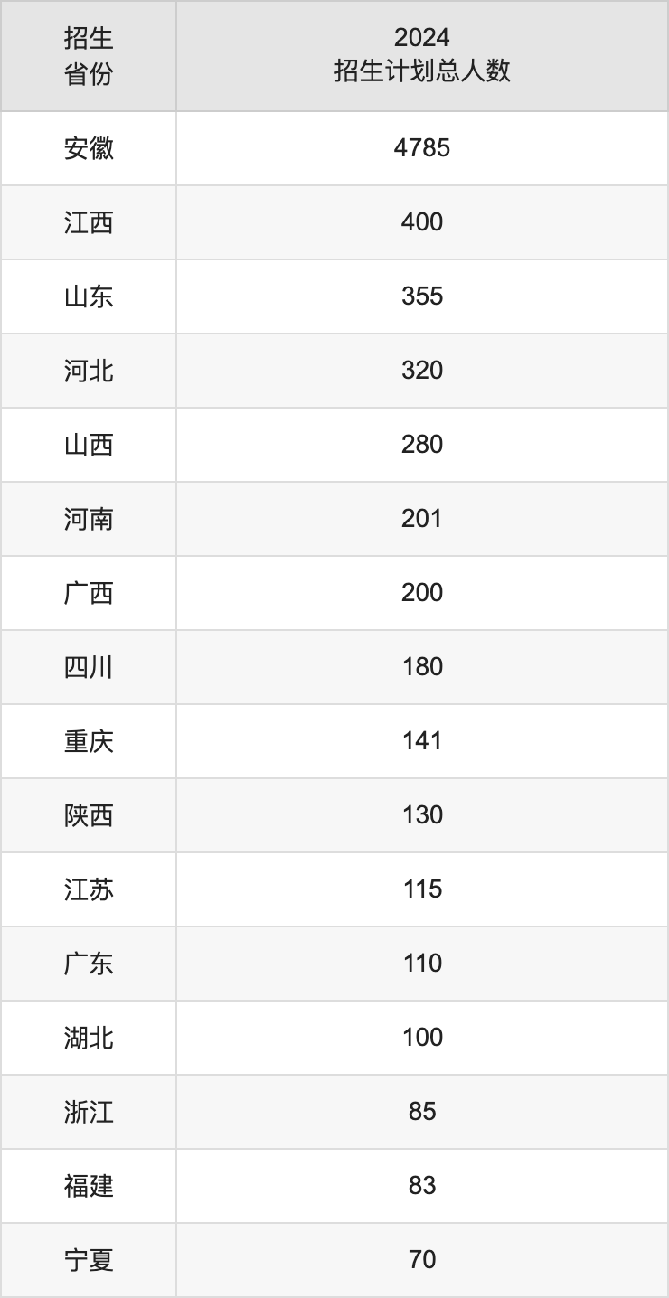 安徽理工大学2025高考招生简章,各省招生计划人数汇总