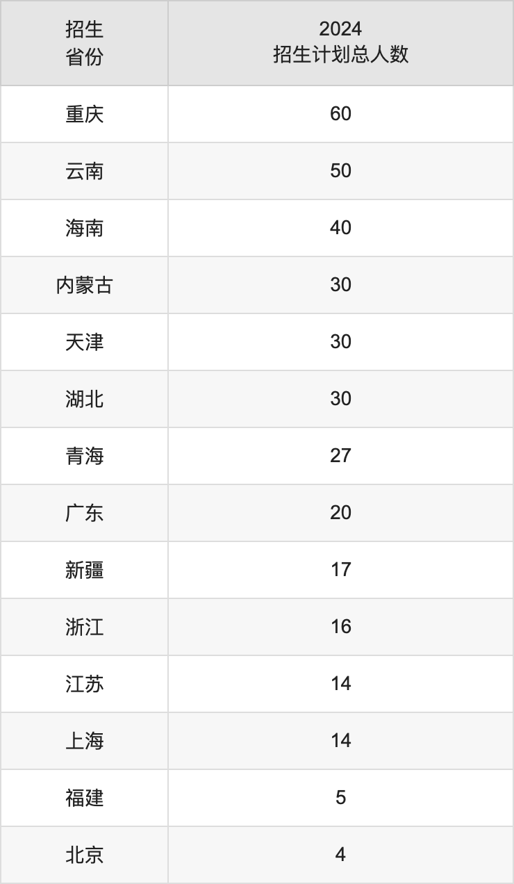 东北石油大学2025高考招生简章,各省招生计划人数汇总