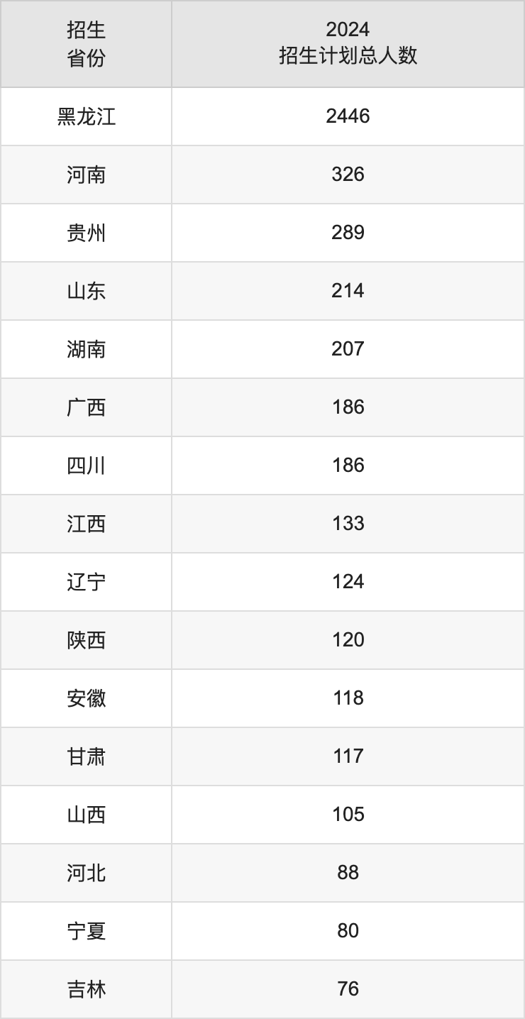 东北石油大学2025高考招生简章,各省招生计划人数汇总