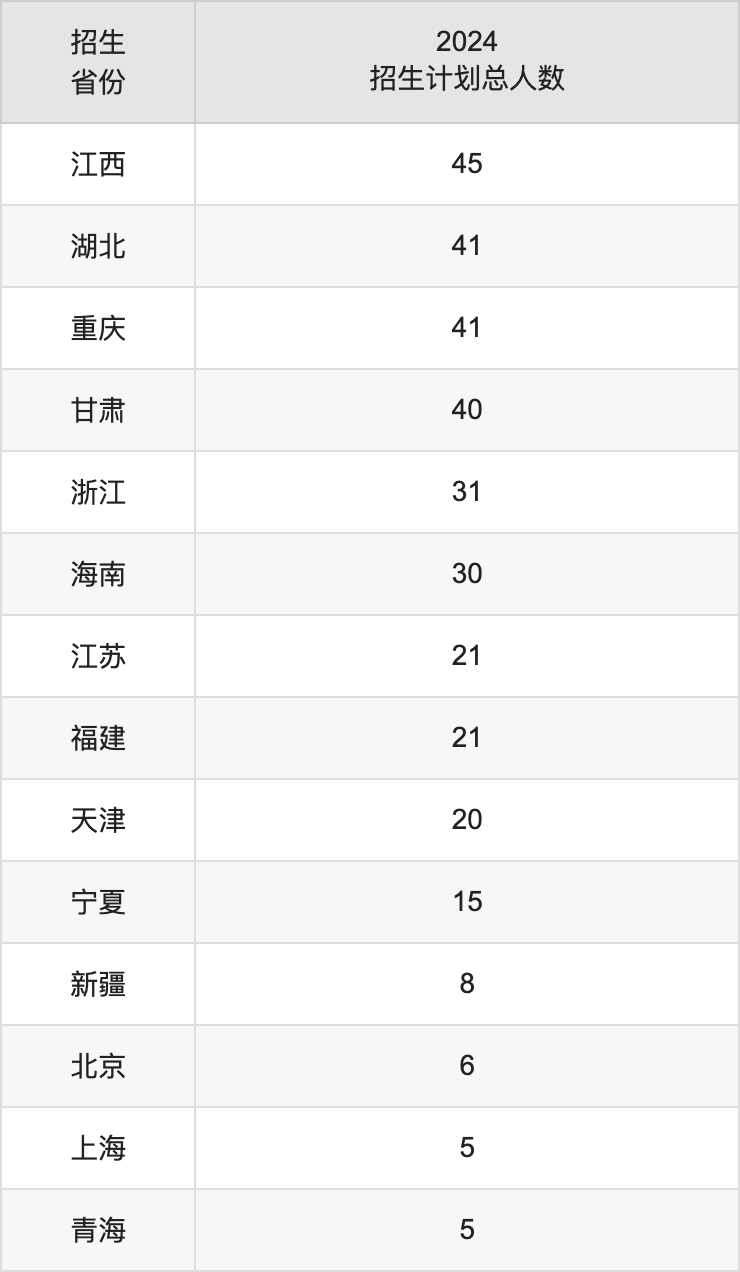 东北农业大学2025高考招生简章及各省招生计划人数