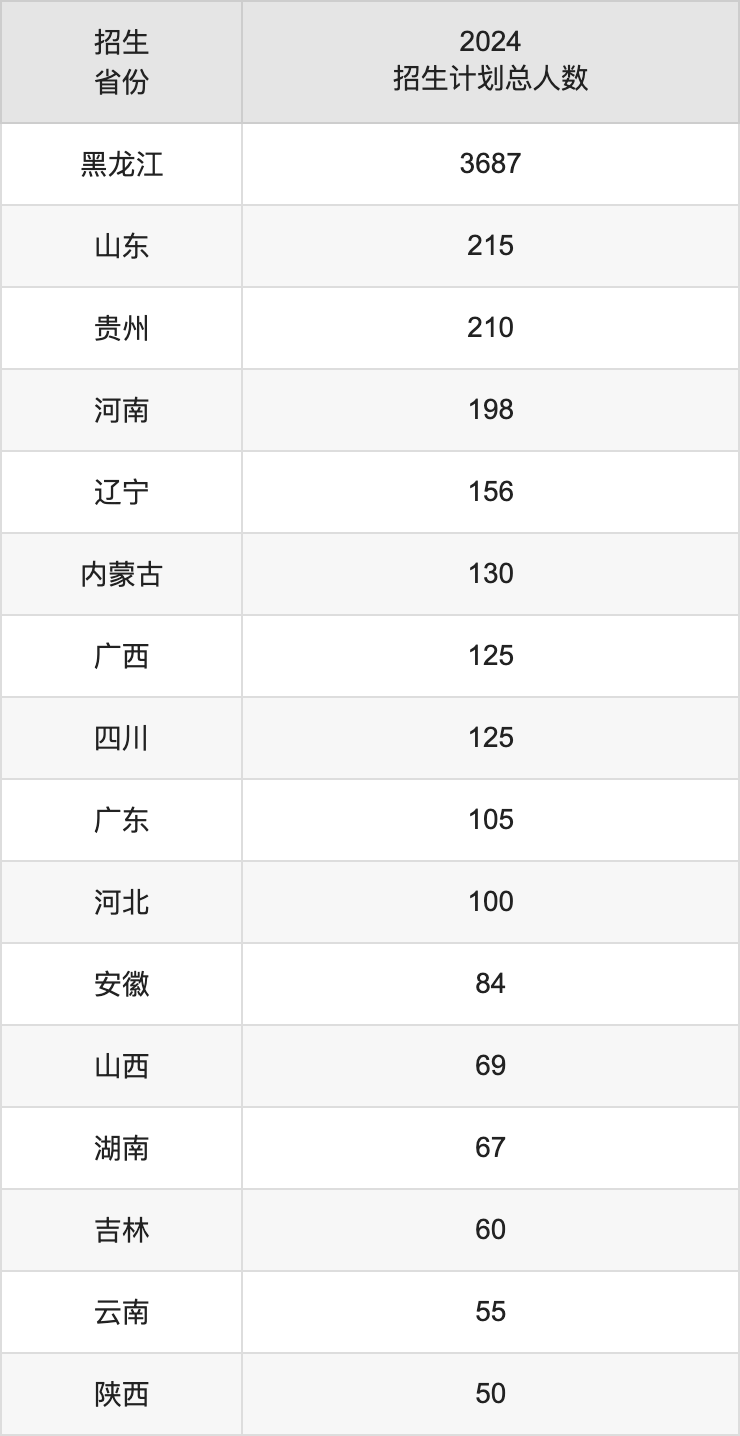 东北农业大学2025高考招生简章及各省招生计划人数