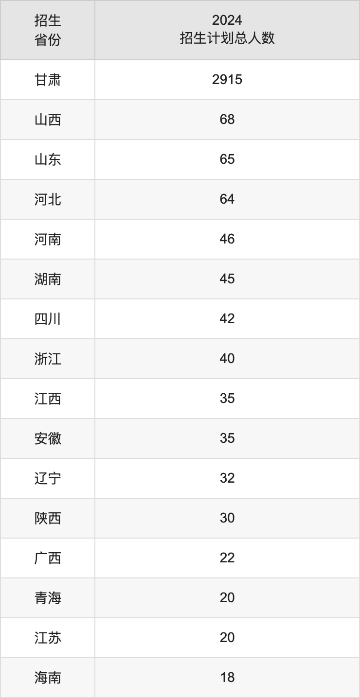 兰州城市学院2025高考招生简章,各省招生计划人数汇总