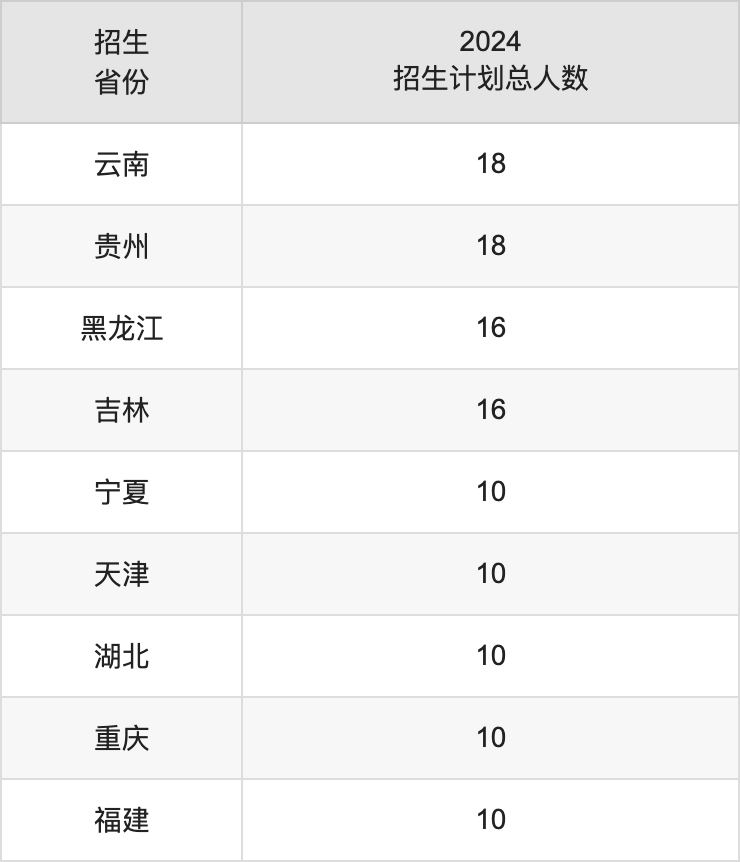 兰州城市学院2025高考招生简章,各省招生计划人数汇总