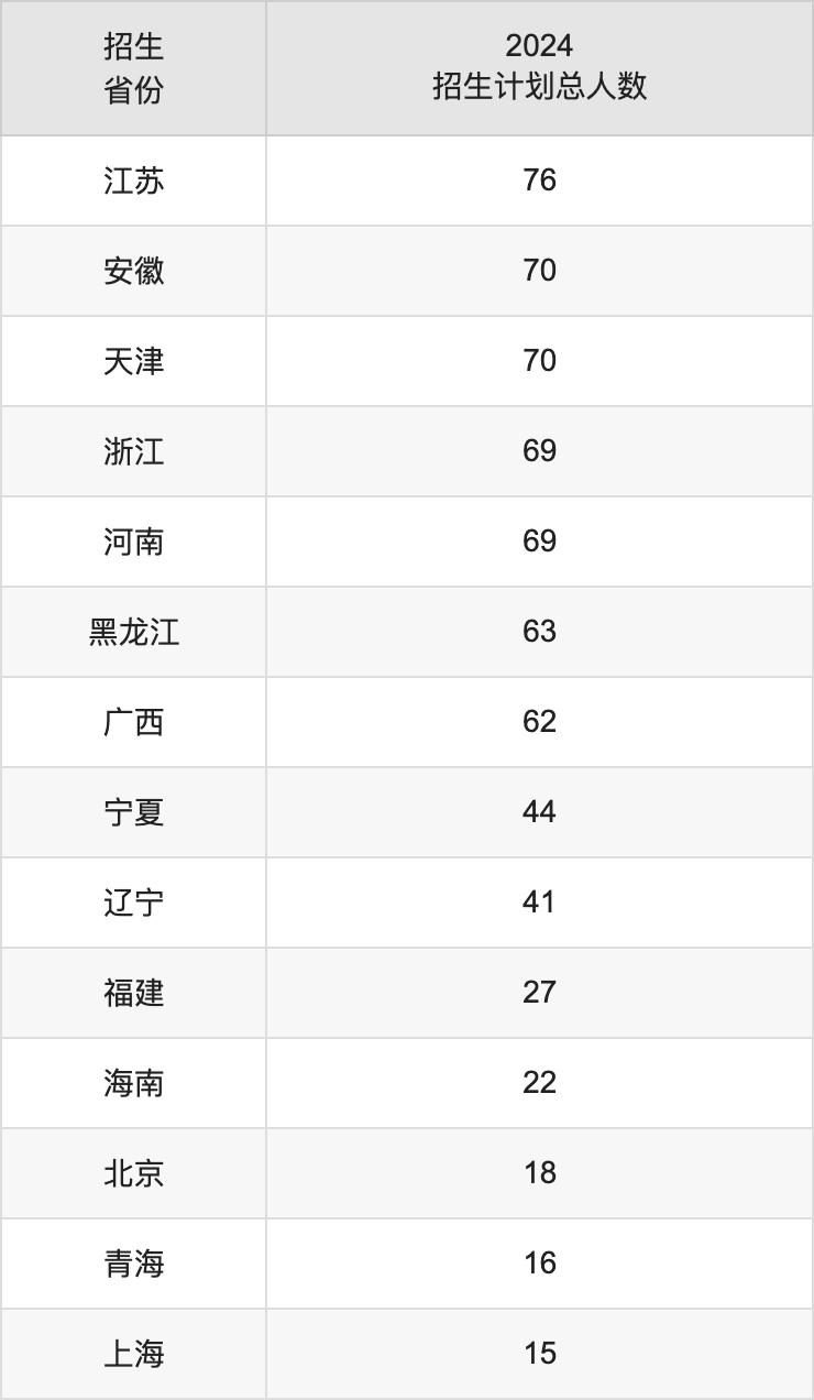西南大学2025高考招生简章及各省招生计划人数