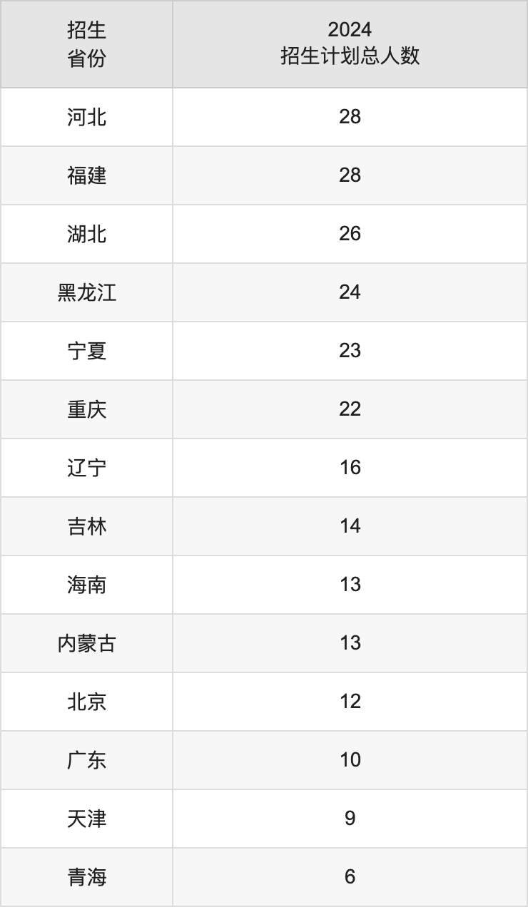 上海电力大学2025高考招生简章,各省招生计划人数汇总