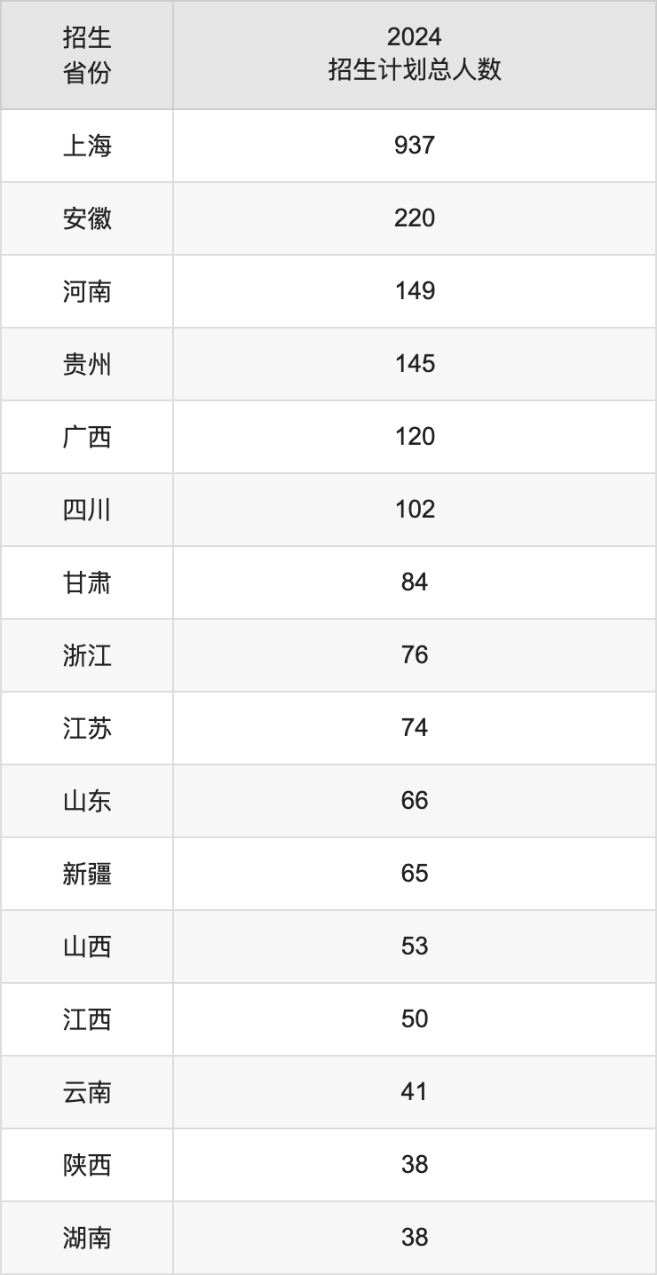 上海电力大学2025高考招生简章,各省招生计划人数汇总