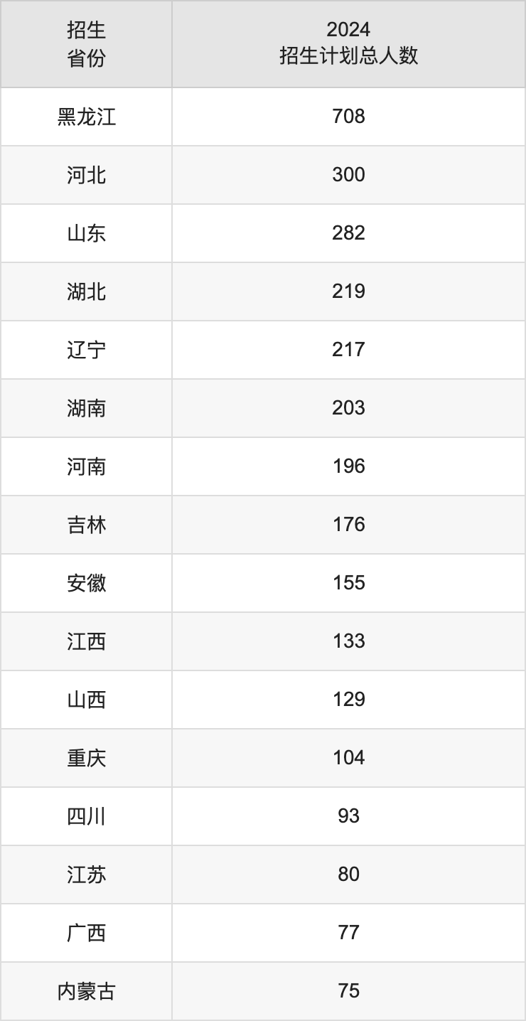 哈尔滨工程大学2025高考招生简章及各省招生计划人数