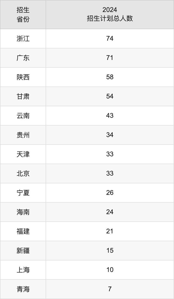 哈尔滨工程大学2025高考招生简章及各省招生计划人数