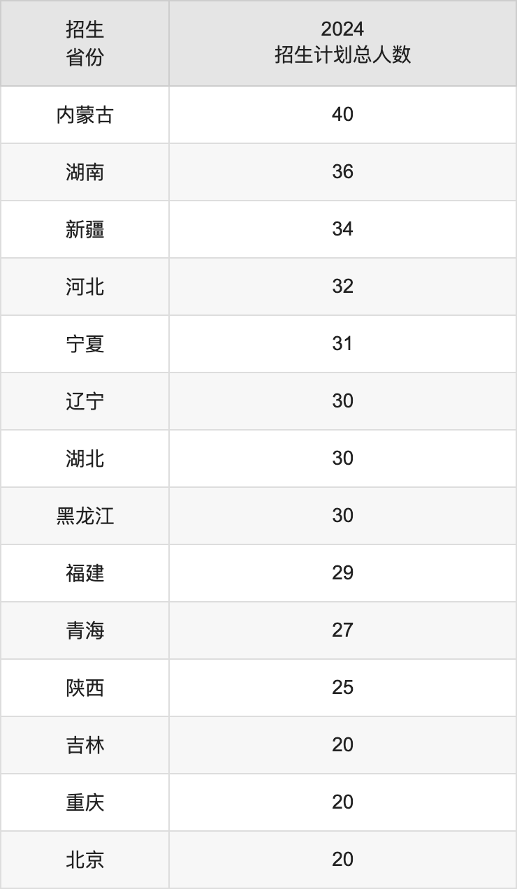 南京审计大学2025高考招生简章,各省招生计划人数汇总